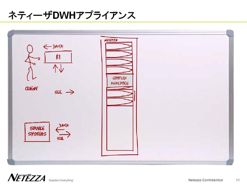 <strong>左は従来型のDWHアーキテクチャ、右はNetezzaのDWHアーキテクチャである（出典：日本ネティーザ株式会社、以下同様）。従来型のアーキテクチャは、別々の筐体に別れた何階層ものハードウェアから構成されており、高速化のために広帯域のバスや大容量のキャッシュメモリなどを備えている。また、インデックス付けやパーティショニングなどが適用される。これに対し、Netezzaのアーキテクチャは「少ないほどよい（LESS IS MORE）」というアイディアのもとに1つのアプライアンスを通じてDWHの全機能を提供している。このシンプルな構成こそが優れた処理能力につながっているのだ</strong>