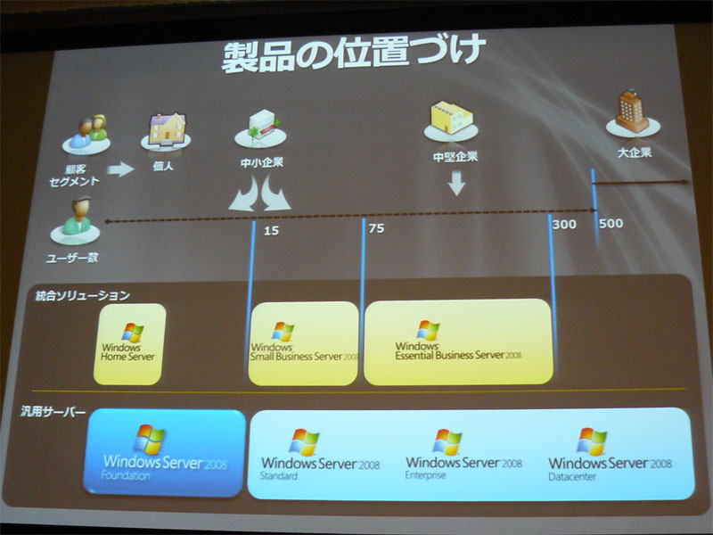 <strong>Windows Server 2008 Foundationの位置付け</strong>