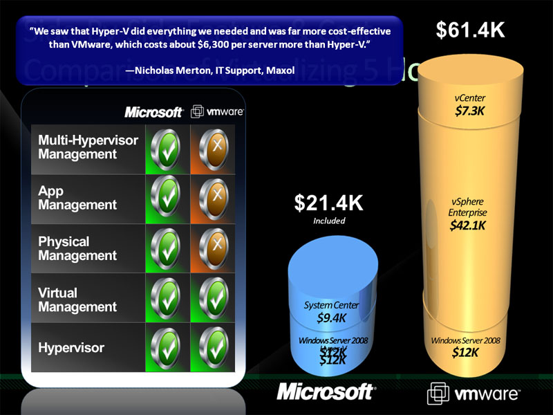<strong>VMwareとMicrosoftの価格比較。これだけコスト差があるとMicrosoftは主張している</strong>