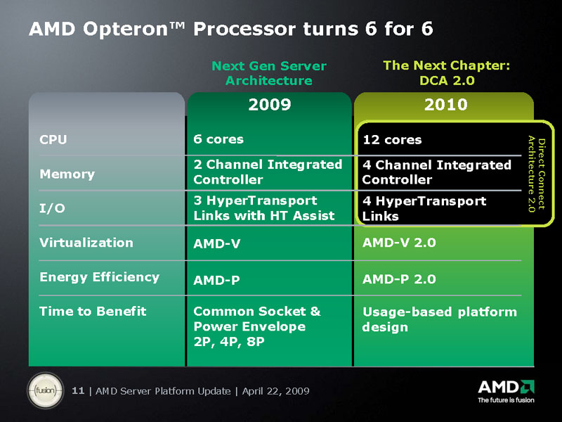 <b>2010年のOpteronは、DCA（Direct Connect Architecture）2.0にアップデートされる。仮想化もAMD-V 2.0に、パワーマネジメントもAMD-P 2.0にアップする</b>