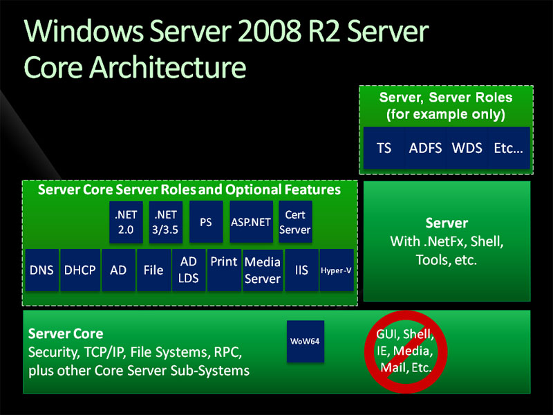 <strong>WS08R2のServer Coreでは、.NET Frameworkがサポートされた。これにより、ASP.NETが動作するようになった</strong>
