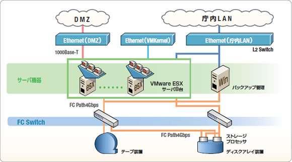 <strong>約50台の庁内業務サーバーを統合した<a href="http://www.networld.co.jp/vmware/user/server27.htm">佐倉市役所の導入例</a></strong>