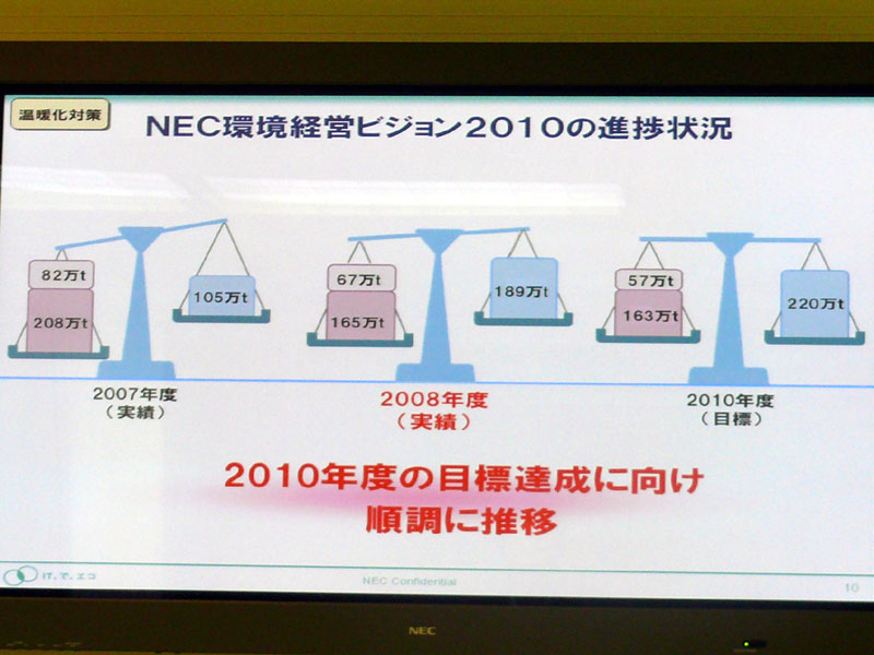 <strong>2010年にCO2を実質ゼロにする「NEC環境経営ビジョン2010」。目標達成に向け順調に推移</strong>