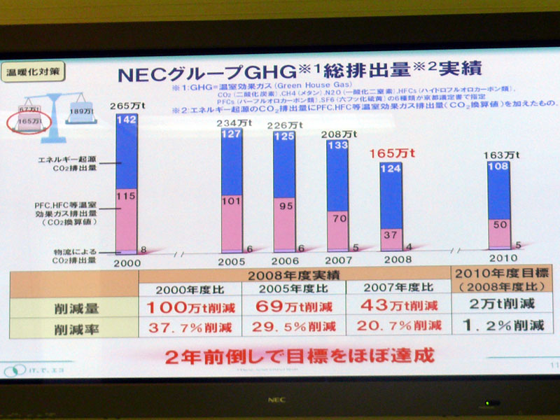 <strong>NECグループGHG総排出量の実績。2年前倒しで目標をほぼ達成</strong>