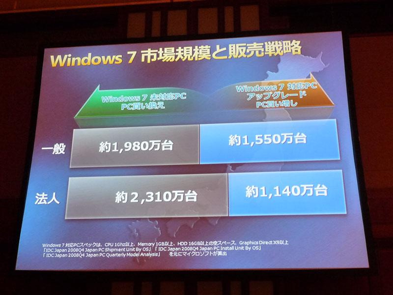<strong>Windows 7の市場規模</strong>
