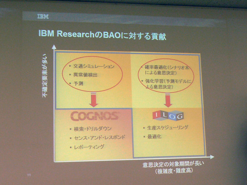 <strong>IBM ResearchのBAOに対する貢献</strong>