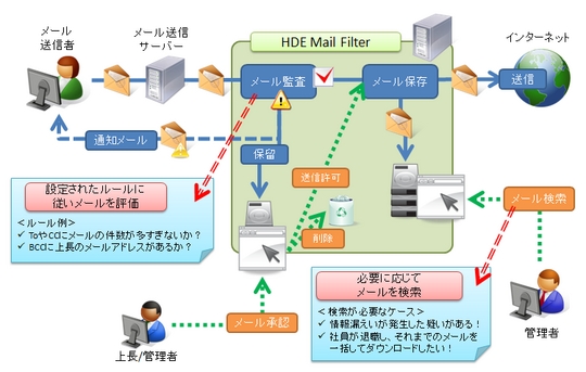<b>HDE Mail Filterが提供する機能</b>