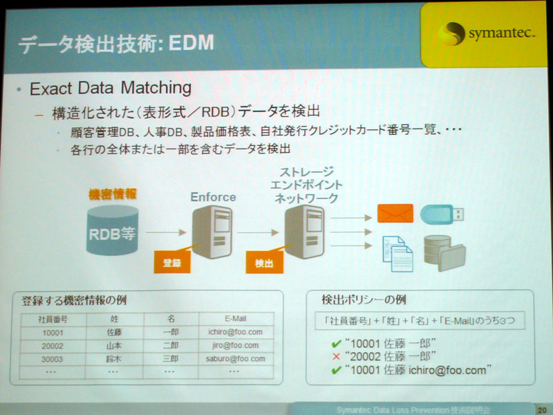 <b>構造化データを検出するEDM</b>