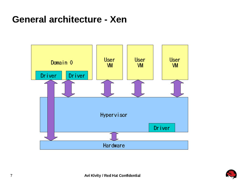 <strong>Xenのアーキテクチャー。Xenは、Linuxカーネルが提供しているさまざまな機能が利用できないため、Xen自身にスケジューリングなどの機能をインプリメントしなければならない</strong>
