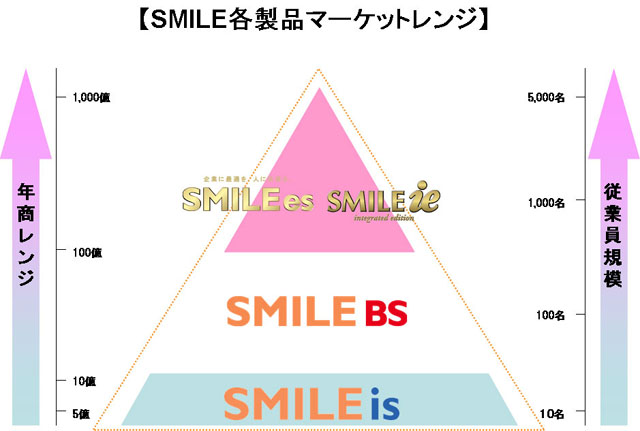 <b>SMILE各製品のマーケットレンジ。3年かけて、上から下までワンアーキテクチャによる開発体制を整えた</b>