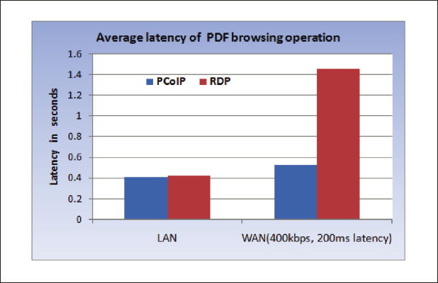 <b>PCoIPとRDPの画面転送プロトコルを使用してPDFファイルを表示した場合のパフォーマンス。LAN回線ではそれほど差はでないが、WAN回線はで圧倒的にPCoIPの方が高い性能を出している</b>