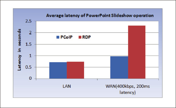 <b>PowerPointのデータをスライド表示したときには、PCoIPのパフォーマンスの高さがよくわかる。ただし、ここで比較されているRDPはRDP 6.1</b>