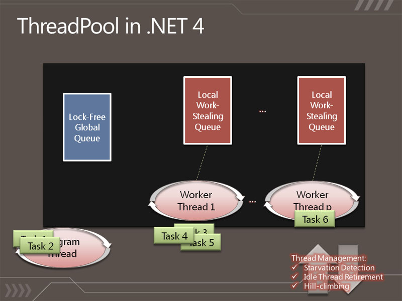 <b>.NET Framework 4.0のリソースプールは、各スレッドにクエリが用意されることで、効率よくタスクを動かすことができる</b>