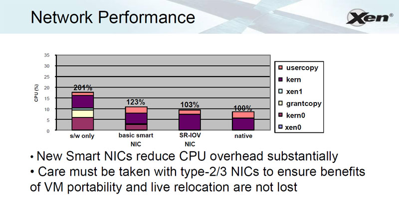 <b>SR-IOV機能を使うことで、NICのパフォーマンスは、ネイティブほとんど変わらなくなる</b>