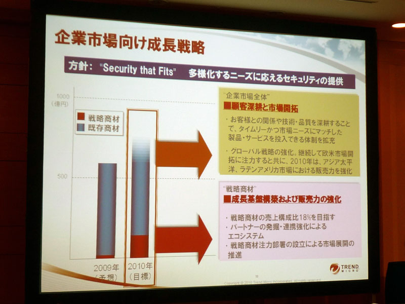 <strong>戦略商材の売上構成比を18％に</strong>