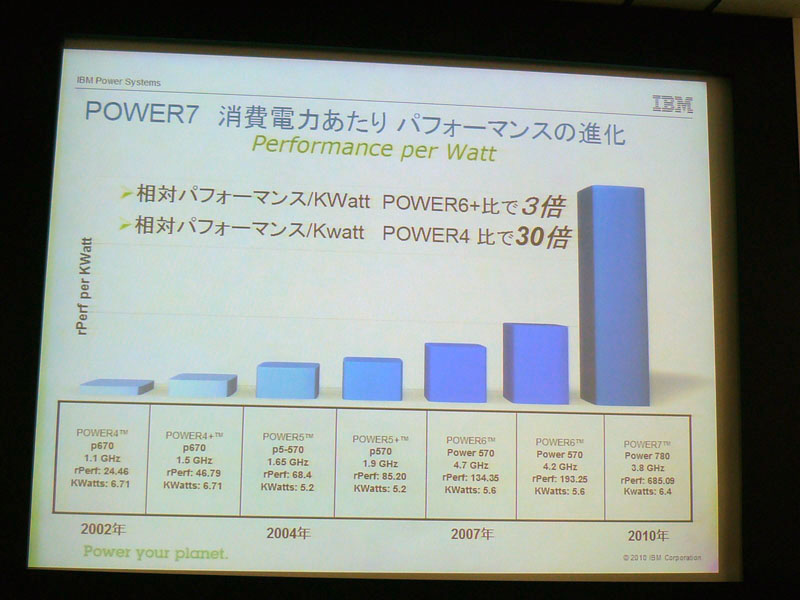 <strong>POWER7 消費電力あたりパフォーマンスの進化</strong>