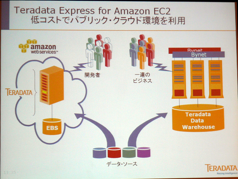 <b>Teradata Express for Amazon EC2の概要</b>
