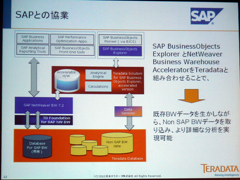 <b>SAPとの製品連携</b>