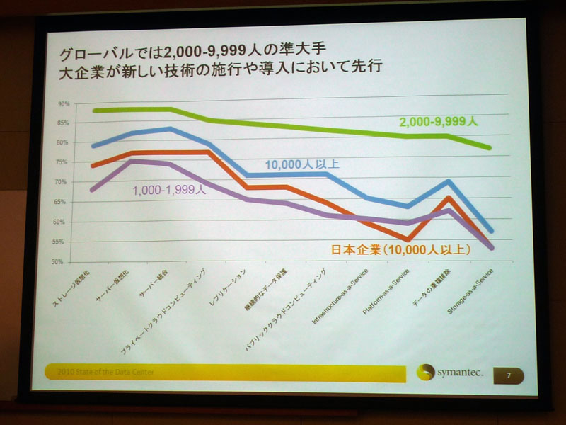 <strong>導入されている新技術の傾向。日本企業は全体的に低い傾向となっている</strong>