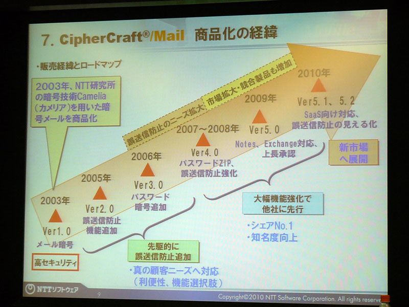 <strong>CipherCraft/Mail 商品化の経緯</strong>