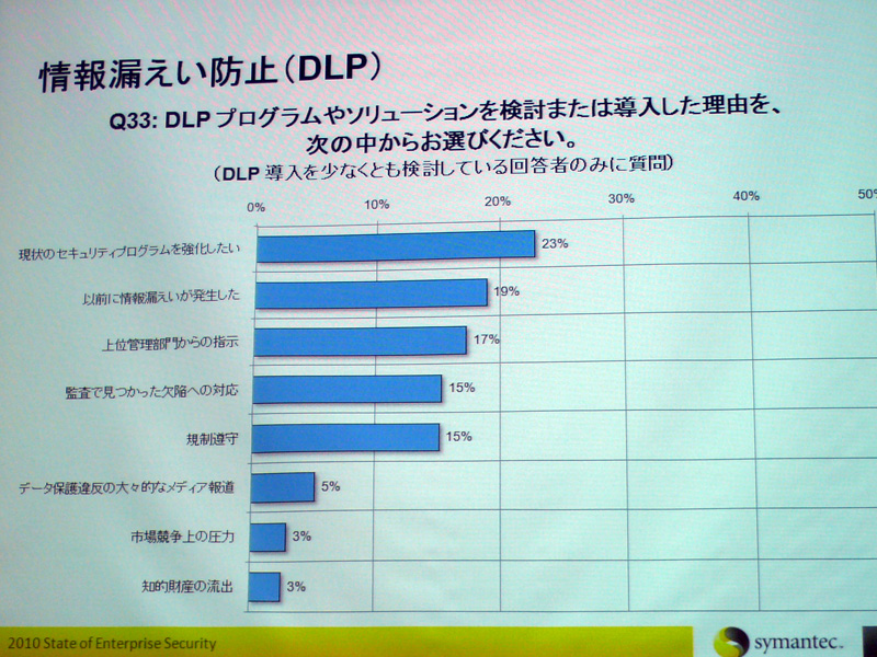 <strong>DLPを導入した理由。最多は「セキュリティプログラムの強化」</strong>