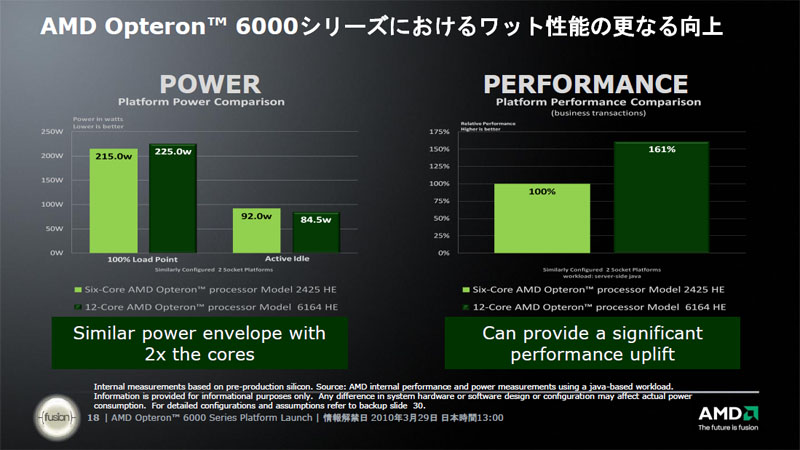 <b>Opteron 6100は、昨年発表された6コアのOpteron 2400シリーズと消費電力は同じでも、パフォーマンスは1.6倍に達している</b>