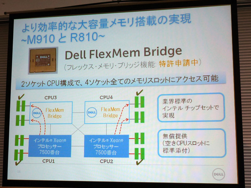<strong>2ソケット構成で4ソケットのメモリスロットにアクセスできるDell FlexMem Bridge</strong>