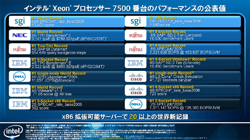 <strong>Xeon 7500番台は、x86サーバーにおいて最高のパフォーマンスを出している。これらのベンチマークが、パフォーマンスの高さを表している</strong>