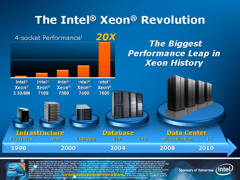 <strong>Xeon 7500番台は、1996年にリリースされたXeonと比べて20倍のパフォーマンスを示している</strong>