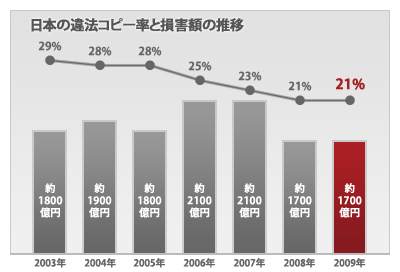 <strong>日本の違法コピー率と損害額の推移</strong>