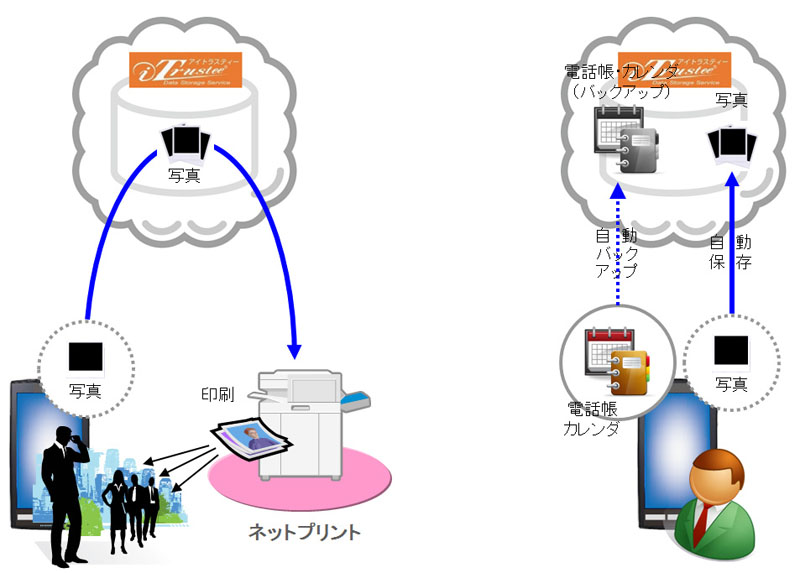 <strong>「Smart iTrustee」利用イメージ</strong>