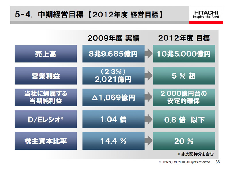 <strong>2012年度の経営目標</strong>