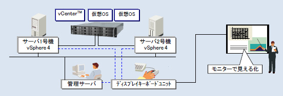 <b>VMware vSphere仮想化デモ構成の例</b>