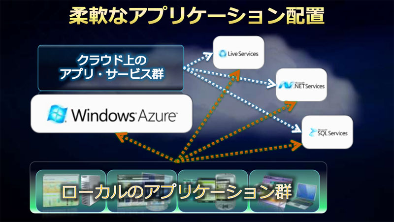 <STRONG>Azureは、企業の社内にあるサーバーとの連携を考えたデザインとなっている</STRONG>