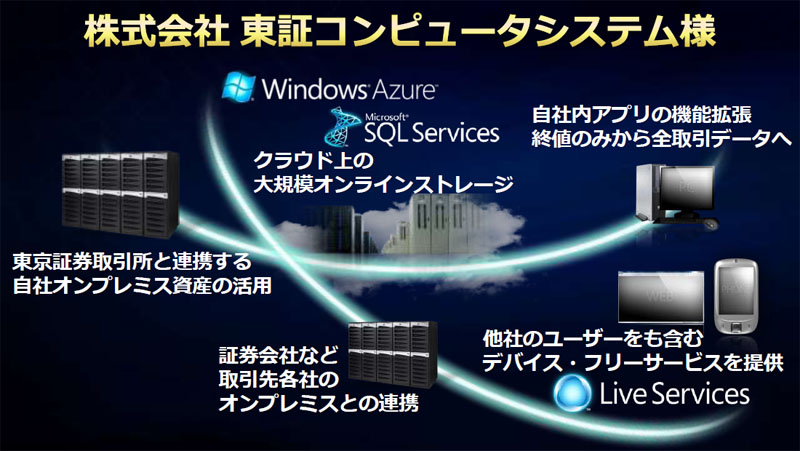 <STRONG>東証コンピュータシステムの構築例</STRONG>