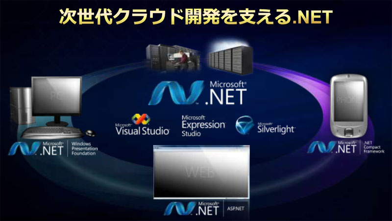 <STRONG>Azureは、.NETを中核としている。.NETは、クラウドだけでなく、PCやモバイルなどさまざまなデバイスで利用される</STRONG>