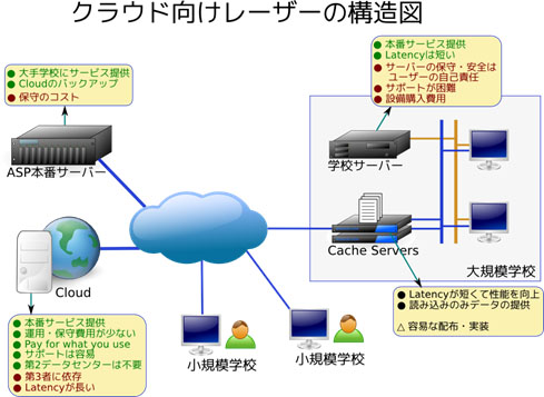 <b>クラウド環境向け「レーザー」の構造図</b>