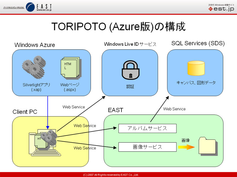 <b>Azure版のToripotoサイト。Webサイト部分、ID管理、データベースをAzureにポーティングしている</b>