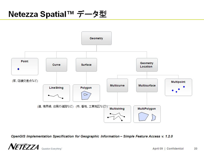 <strong>Netezza Spatialがサポートする地理空間データのデータ型。基本的には業界標準のOpenGISに準拠したデータ型を実装している。このため、OpenGISに対応したアプリケーションから今まで通りにアクセスが可能だ</strong>