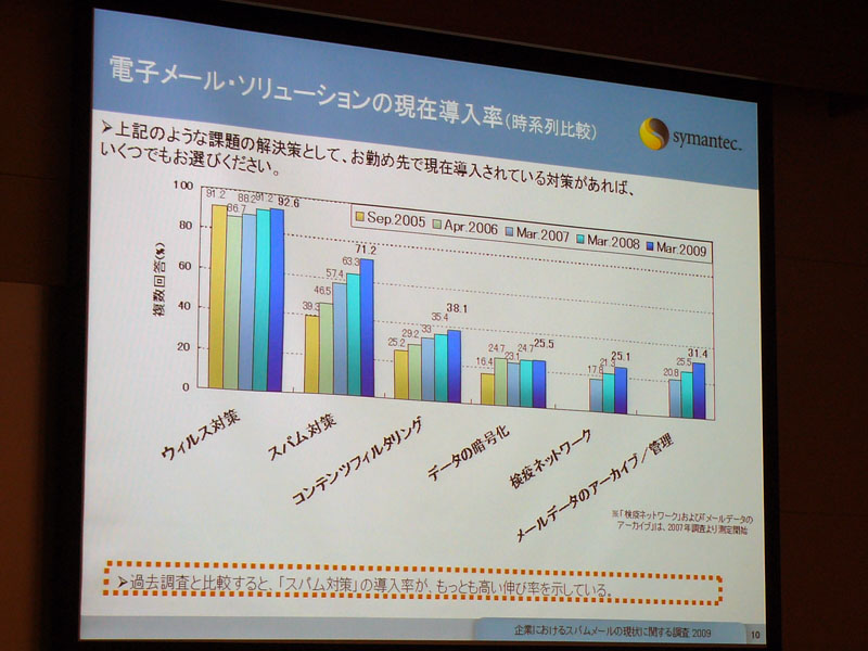 <b>電子メール・ソリューションの現在導入率（時系列比較）</b>