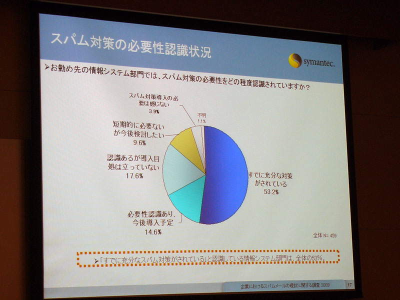 <b>スパム対策の必要性認識状況</b>