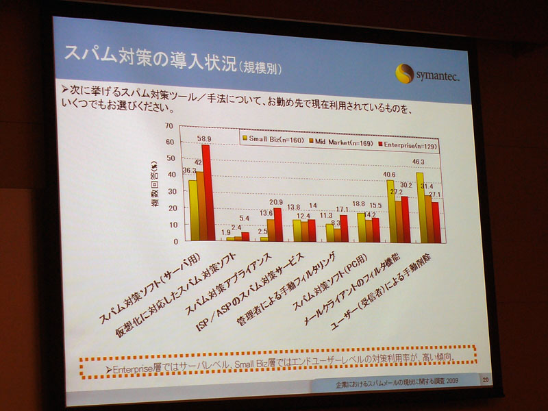 <b>スパム対策の導入状況（規模別）</b>