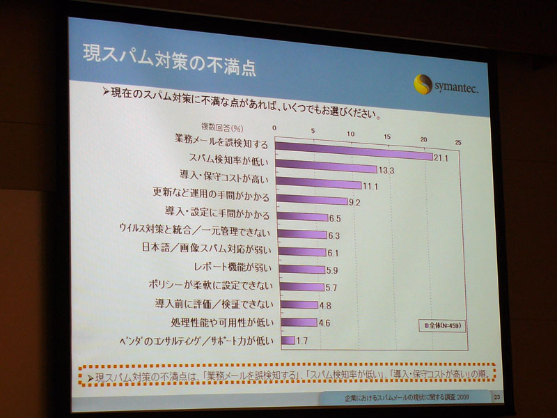 <b>現スパム対策の不満点</b>