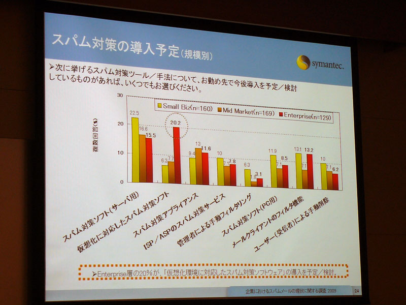 <b>スパム対策の導入予定（規模別）</b>