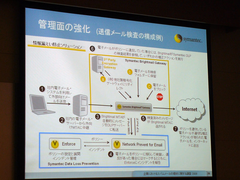 <b>管理面の強化（送信メール検査の構成例）</b>