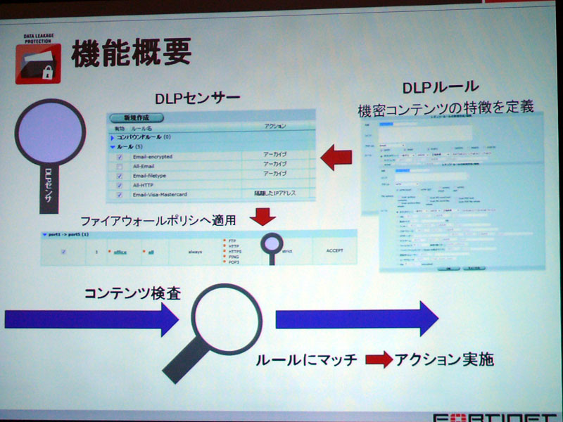 <strong>DLPでは機密情報を定義し、検知時にアクション</strong>