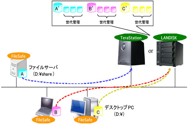 <strong>FileSafe Entry NAS Kitの導入イメージ</strong>