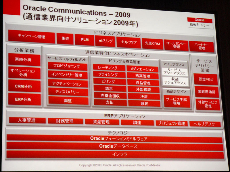 <strong>2009年の通信業界向けポートフォリオ。買収と自社開発によって、かなりの部分をカバーできる広範なポートフォリオが実現した</strong>