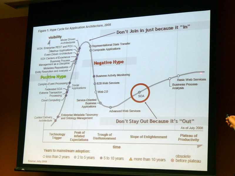 <strong>SOAは、高い関心を持たれる「Positive Hype」、批判的な目で見られる「Negative Hype」の時期をすぎ、価値を提案して導入する啓もうの段階に</strong>