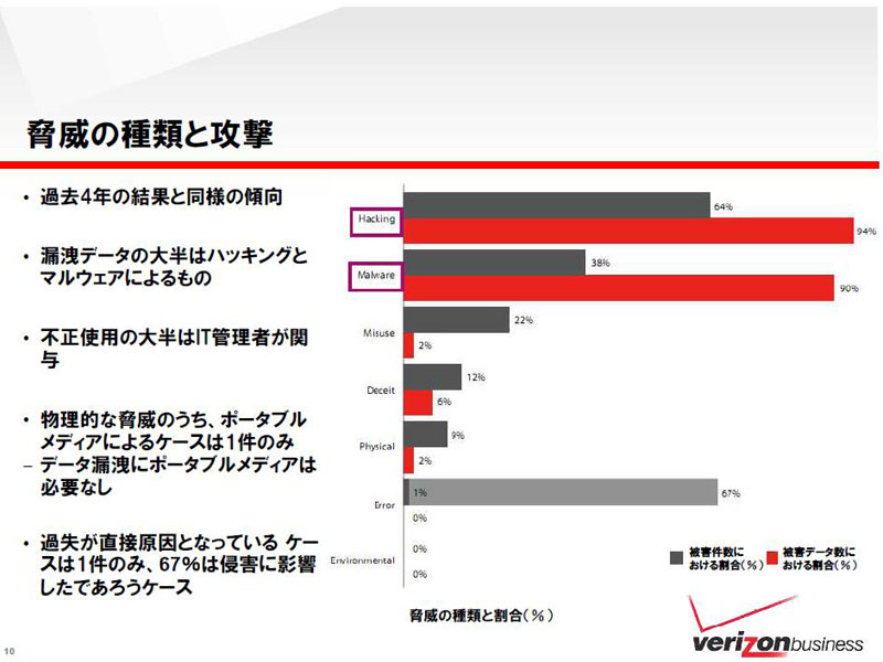 <strong>漏えいデータの大半はハッキングとマルウェアによるもの</strong>